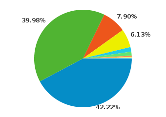 42.22% of visitors use firefox, 39.98% of use chrome, 7.9% use Internet Explorer, 
and 6.13% use Safari